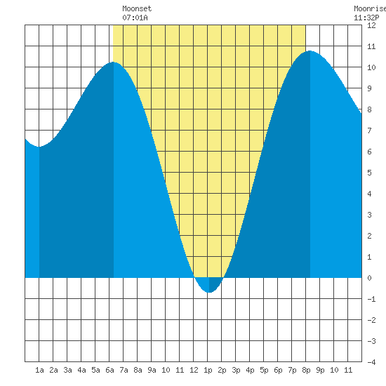 Langley tide chart for Tuesday, April 15, 2025