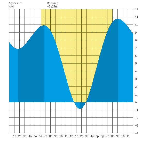 Langley tide chart for Wednesday, April 16, 2025