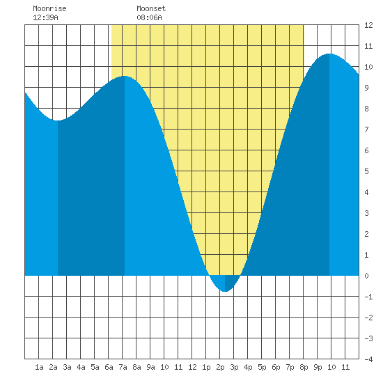 Langley tide chart for Thursday, April 17, 2025