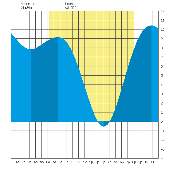Langley tide chart for Friday, April 18, 2025