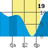 Langley tide chart for Saturday, April 19, 2025