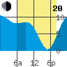Langley tide chart for Sunday, April 20, 2025