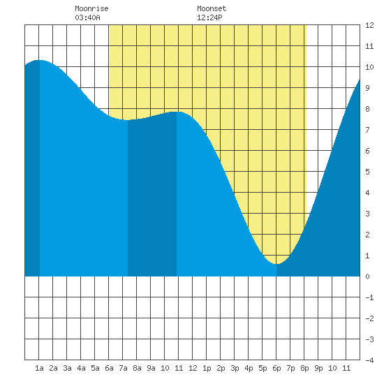 Langley tide chart for Monday, April 21, 2025