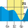 Langley tide chart for Monday, April 21, 2025