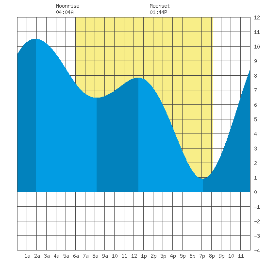 Langley tide chart for Tuesday, April 22, 2025