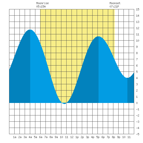 Langley tide chart for Saturday, April 26, 2025