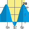 Langley tide chart for Monday, April 28, 2025