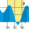 Langley tide chart for Wednesday, April 2, 2025