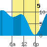 Langley tide chart for Saturday, April 5, 2025
