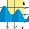 Langley tide chart for Tuesday, April 8, 2025