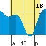 Langley tide chart for Sunday, May 18, 2025