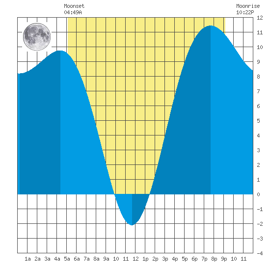 Langley tide chart for Wednesday, June 11, 2025