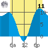 Langley tide chart for Wednesday, June 11, 2025