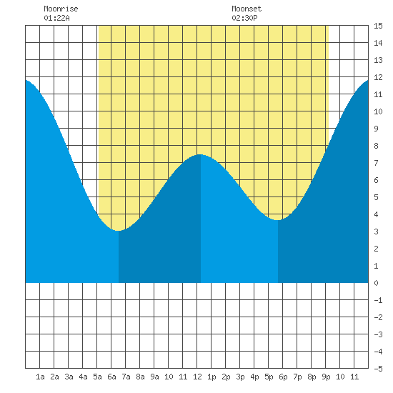 Langley tide chart for Thursday, June 19, 2025