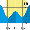 Langley tide chart for Thursday, June 19, 2025