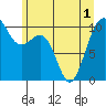 Langley tide chart for Sunday, June 1, 2025