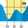 Langley tide chart for Friday, June 20, 2025