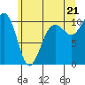 Langley tide chart for Saturday, June 21, 2025