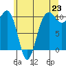 Langley tide chart for Monday, June 23, 2025