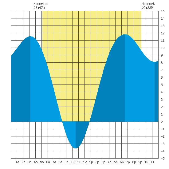 Langley tide chart for Tuesday, June 24, 2025