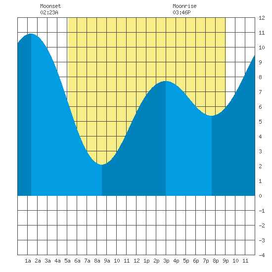 Langley tide chart for Thursday, June 5, 2025