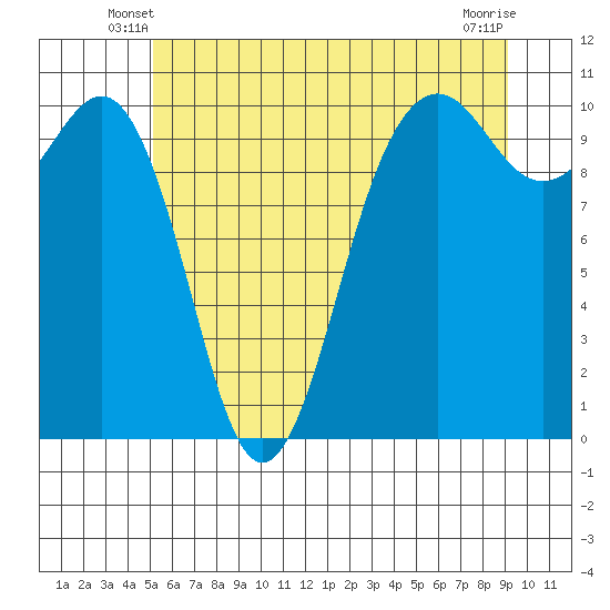 Langley tide chart for Sunday, June 8, 2025