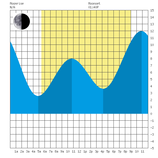 Langley tide chart for Thursday, July 17, 2025