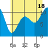 Langley tide chart for Friday, July 18, 2025