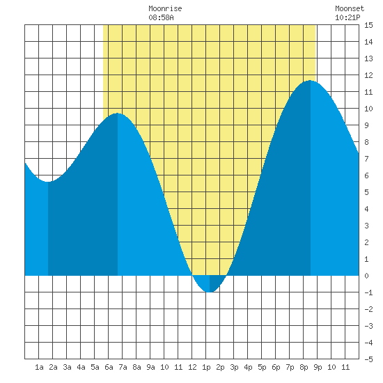 Langley tide chart for Sunday, July 27, 2025