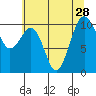 Langley tide chart for Monday, July 28, 2025