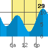 Langley tide chart for Tuesday, July 29, 2025