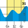 Langley tide chart for Thursday, July 31, 2025