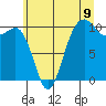 Langley tide chart for Wednesday, July 9, 2025