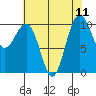 Langley tide chart for Monday, August 11, 2025