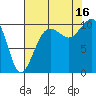 Langley tide chart for Saturday, August 16, 2025