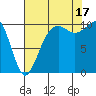 Langley tide chart for Sunday, August 17, 2025