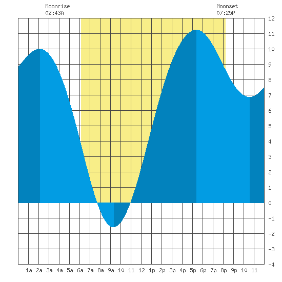 Langley tide chart for Wednesday, August 20, 2025
