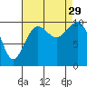 Langley tide chart for Friday, August 29, 2025
