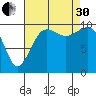 Langley tide chart for Saturday, August 30, 2025
