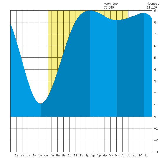 Langley tide chart for Sunday, August 31, 2025