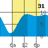 Langley tide chart for Sunday, August 31, 2025
