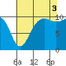 Langley tide chart for Sunday, August 3, 2025
