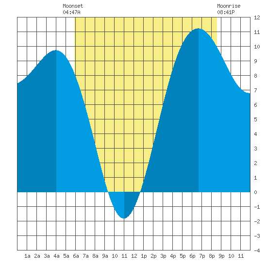 Langley tide chart for Friday, August 8, 2025