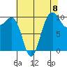 Langley tide chart for Friday, August 8, 2025