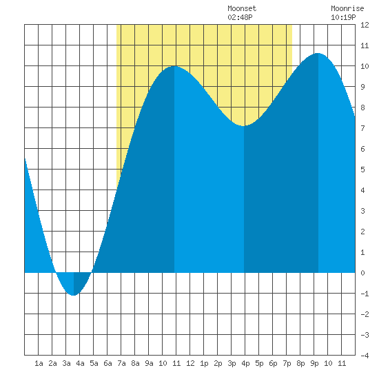 Langley tide chart for Saturday, September 13, 2025