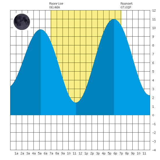 Langley tide chart for Sunday, September 21, 2025
