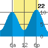 Langley tide chart for Monday, September 22, 2025