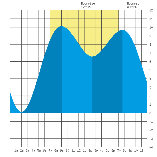 Langley tide chart for Friday, September 26, 2025