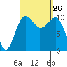 Langley tide chart for Friday, September 26, 2025
