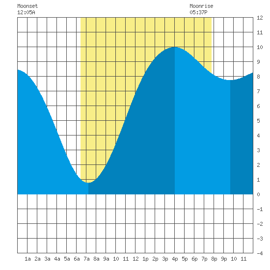Langley tide chart for Tuesday, September 2, 2025